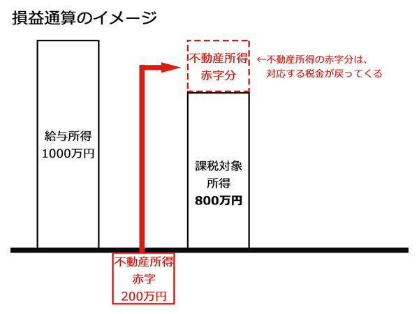 不動産所得とその他の給与所得などと損益通算 セール